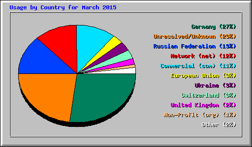 Usage by Country for March 2015
