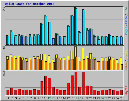 Daily usage for October 2013